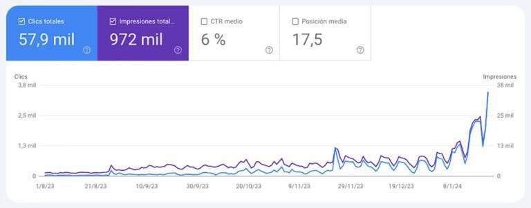 Posicionamiento SEO en Google Search Console